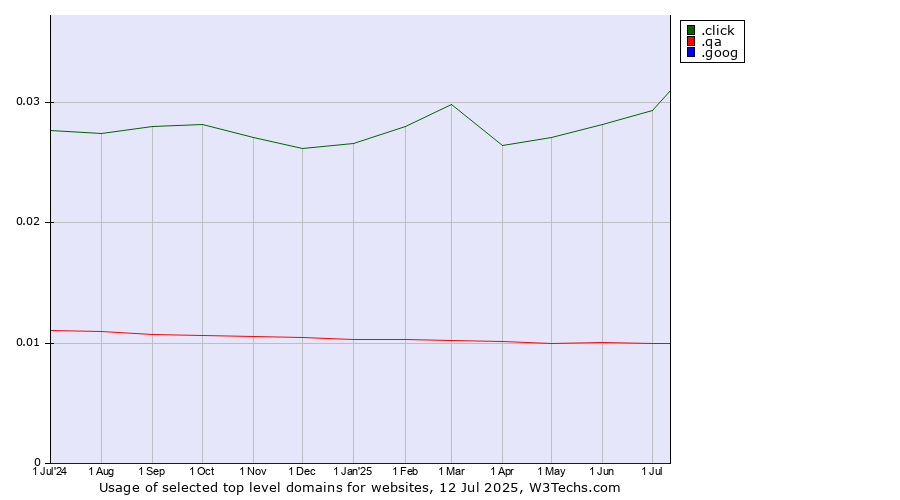 Historical trends in the usage of .click (Click) vs. .qa (Qatar) vs. .goog (Google brand)