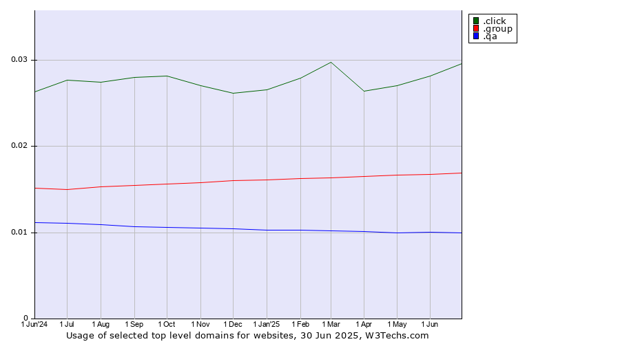 Historical trends in the usage of .click (Click) vs. .group (Group) vs. .qa (Qatar)
