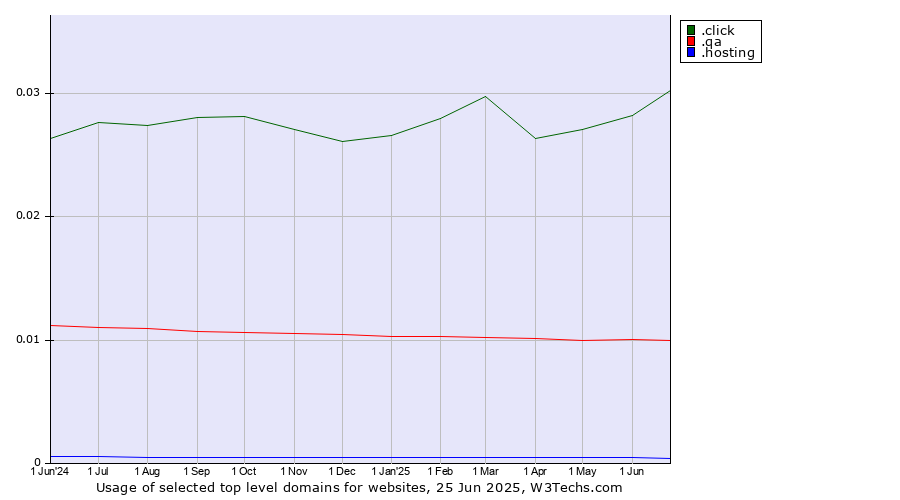 Historical trends in the usage of .click (Click) vs. .qa (Qatar) vs. .hosting (Hosting)