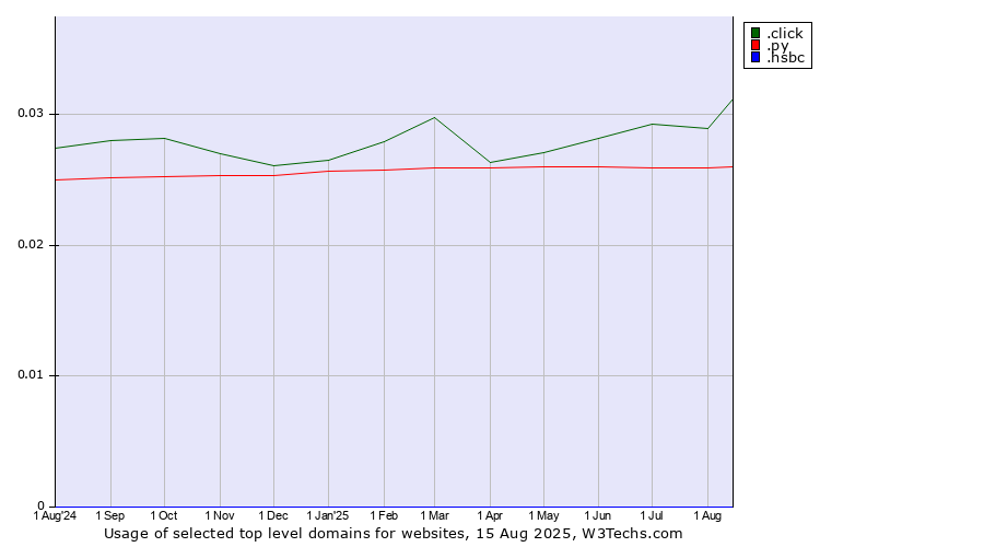 Historical trends in the usage of .click (Click) vs. .py (Paraguay) vs. .hsbc (HSBC brand)