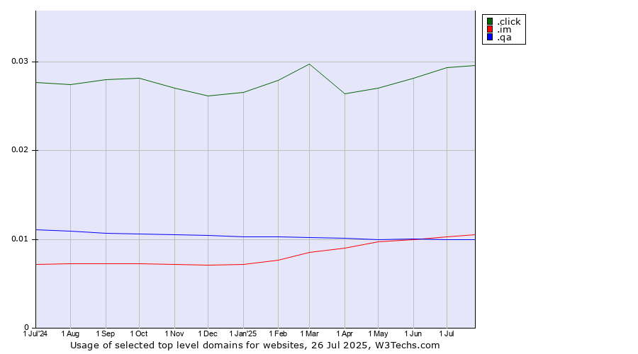 Historical trends in the usage of .click (Click) vs. .im (Isle of Man) vs. .qa (Qatar)