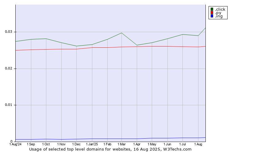 Historical trends in the usage of .click (Click) vs. .py (Paraguay) vs. .ing (Ing (common suffix in English))