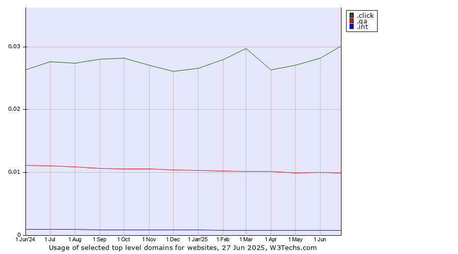 Historical trends in the usage of .click (Click) vs. .qa (Qatar) vs. .int (International government treaties)