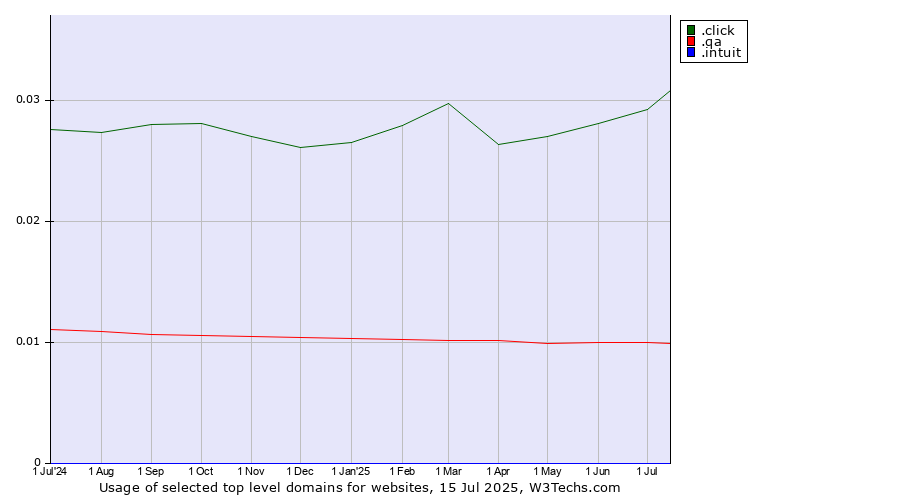 Historical trends in the usage of .click (Click) vs. .qa (Qatar) vs. .intuit (Intuit brand)