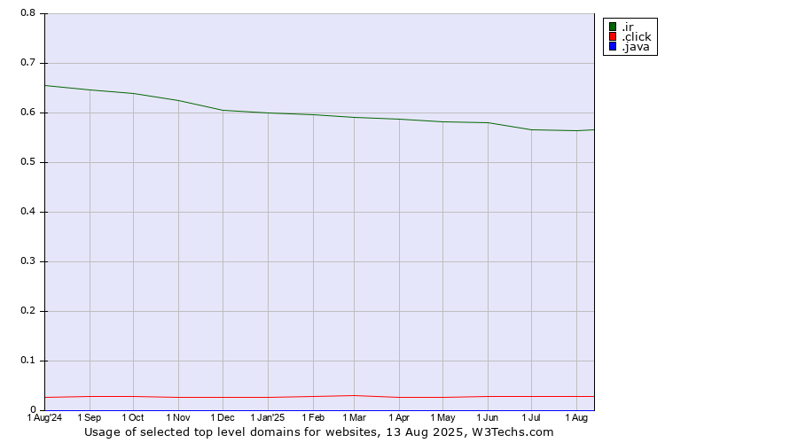 Historical trends in the usage of .ir (Iran) vs. .click (Click) vs. .java (Java programming language)