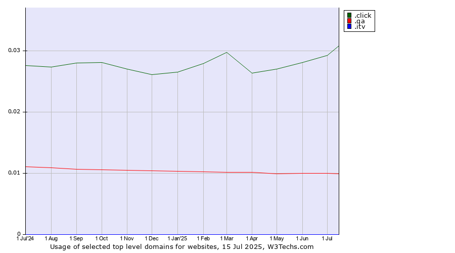 Historical trends in the usage of .click (Click) vs. .qa (Qatar) vs. .itv (ITV brand)