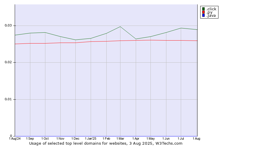 Historical trends in the usage of .click (Click) vs. .py (Paraguay) vs. .java (Java programming language)