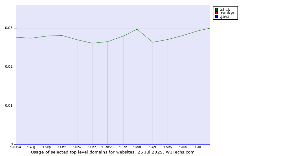 Historical trends in the usage of .click (Click) vs. .ryukyu (Ryukyu, region of Okinawa, Japan) vs. .java (Java programming language)