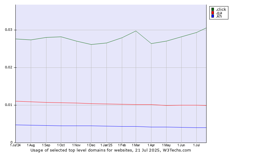 Historical trends in the usage of .click (Click) vs. .qa (Qatar) vs. .kh (Cambodia)