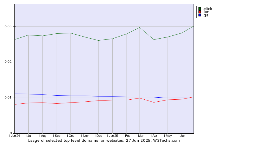 Historical trends in the usage of .click (Click) vs. .lat (Latino cultural community) vs. .qa (Qatar)