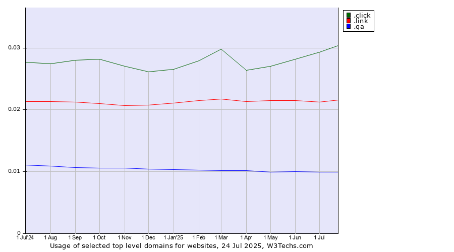 Historical trends in the usage of .click (Click) vs. .link (Link) vs. .qa (Qatar)