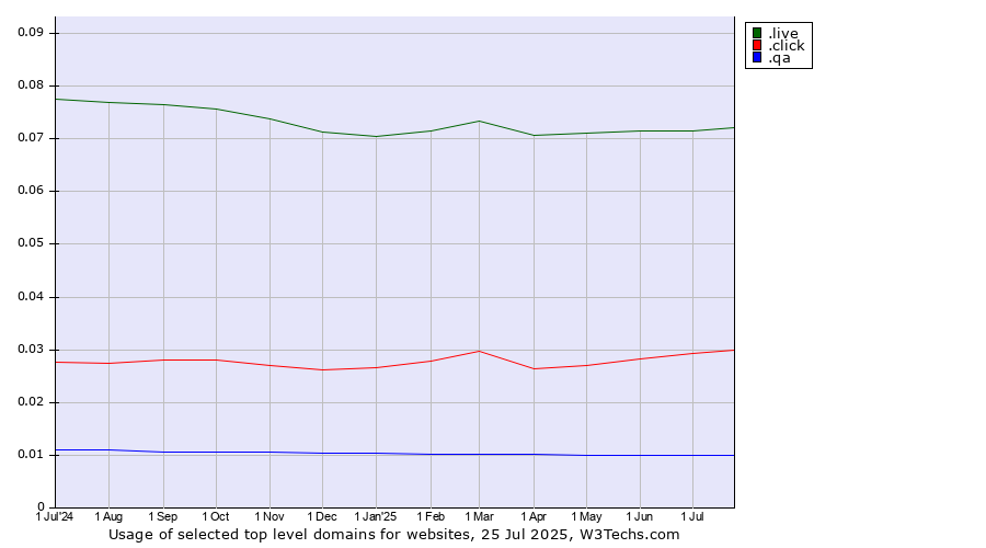 Historical trends in the usage of .live (Live) vs. .click (Click) vs. .qa (Qatar)