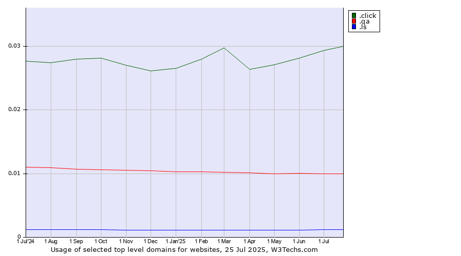 Historical trends in the usage of .click (Click) vs. .qa (Qatar) vs. .ls (Lesotho)