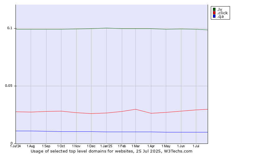 Historical trends in the usage of .lv (Latvia) vs. .click (Click) vs. .qa (Qatar)
