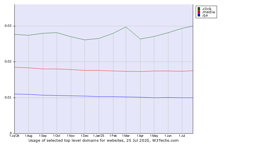 Historical trends in the usage of .click (Click) vs. .media (Media) vs. .qa (Qatar)