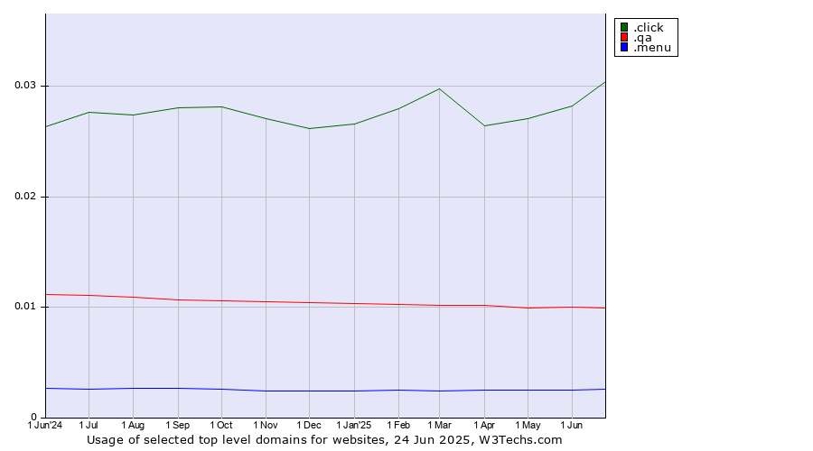 Historical trends in the usage of .click (Click) vs. .qa (Qatar) vs. .menu (Menu)