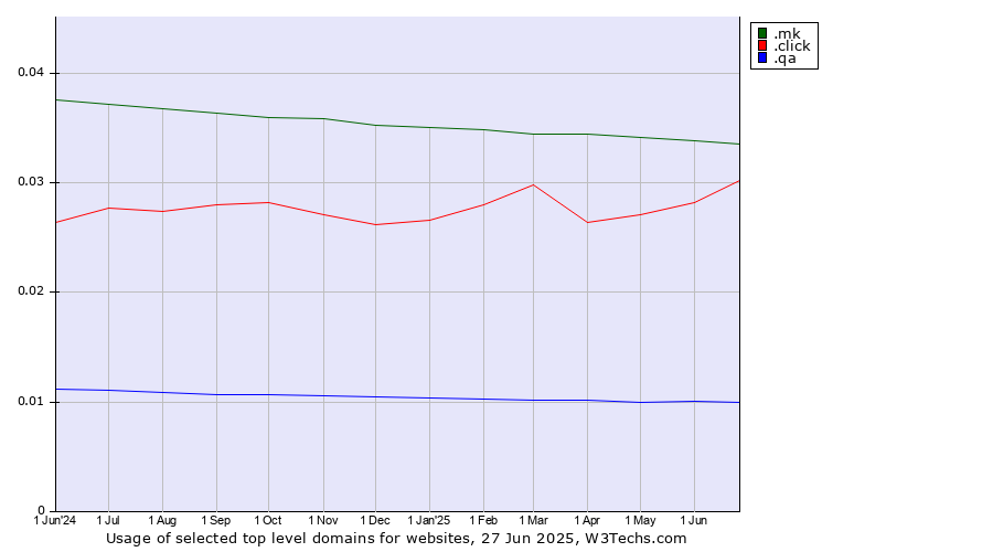Historical trends in the usage of .mk (North Macedonia) vs. .click (Click) vs. .qa (Qatar)