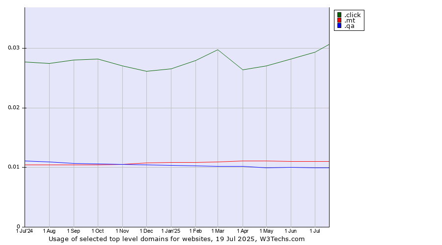 Historical trends in the usage of .click (Click) vs. .mt (Malta) vs. .qa (Qatar)