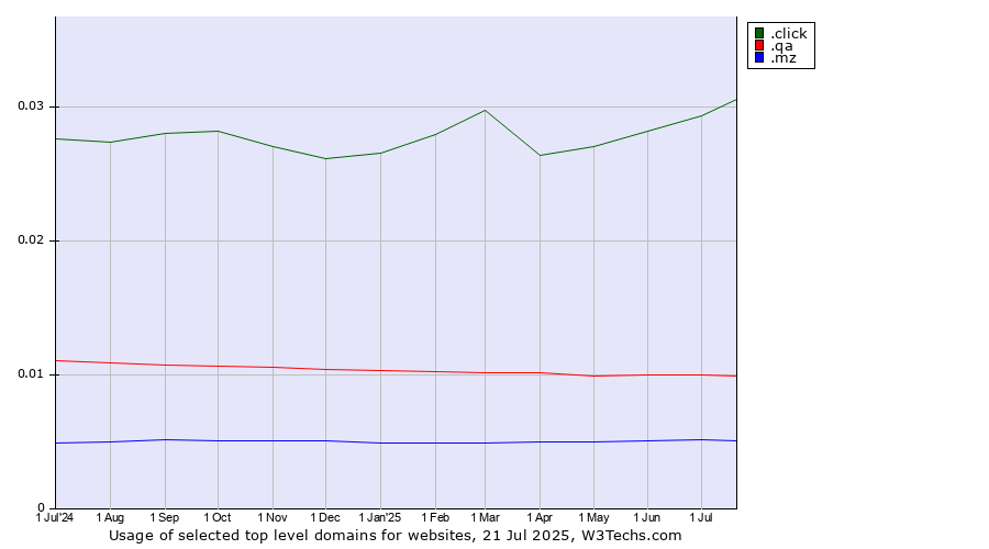 Historical trends in the usage of .click (Click) vs. .qa (Qatar) vs. .mz (Mozambique)