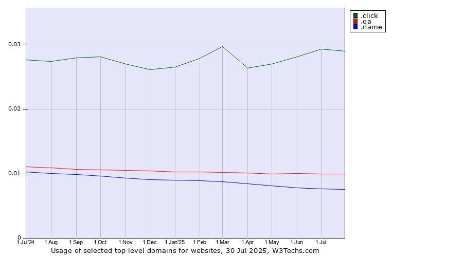 Historical trends in the usage of .click (Click) vs. .qa (Qatar) vs. .name (Individuals)