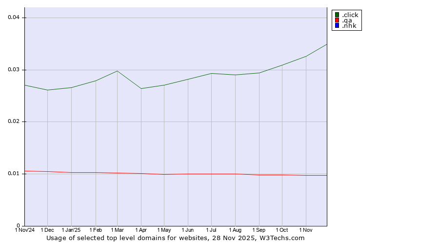 Historical trends in the usage of .click (Click) vs. .qa (Qatar) vs. .nhk (Japan Broadcasting Corporation brand)