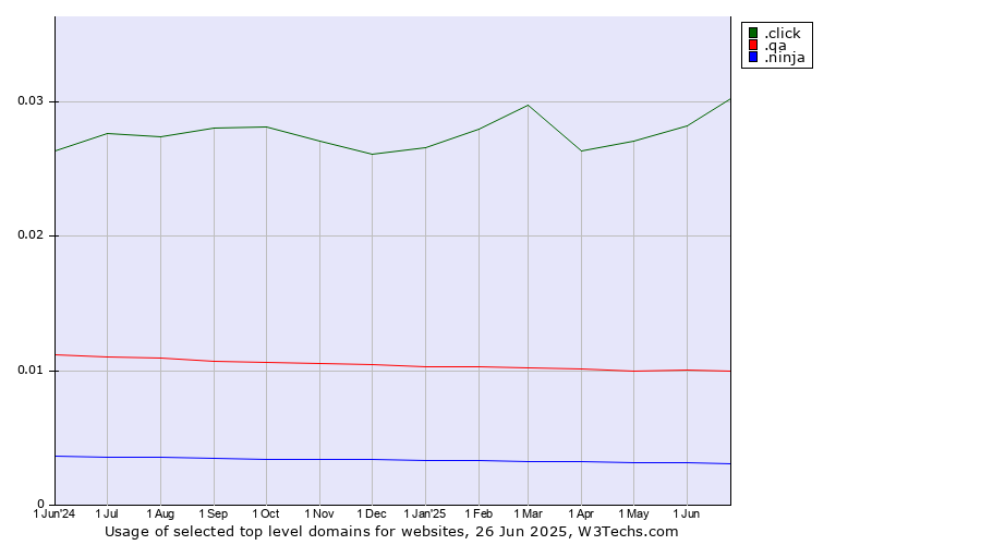 Historical trends in the usage of .click (Click) vs. .qa (Qatar) vs. .ninja (Ninja)