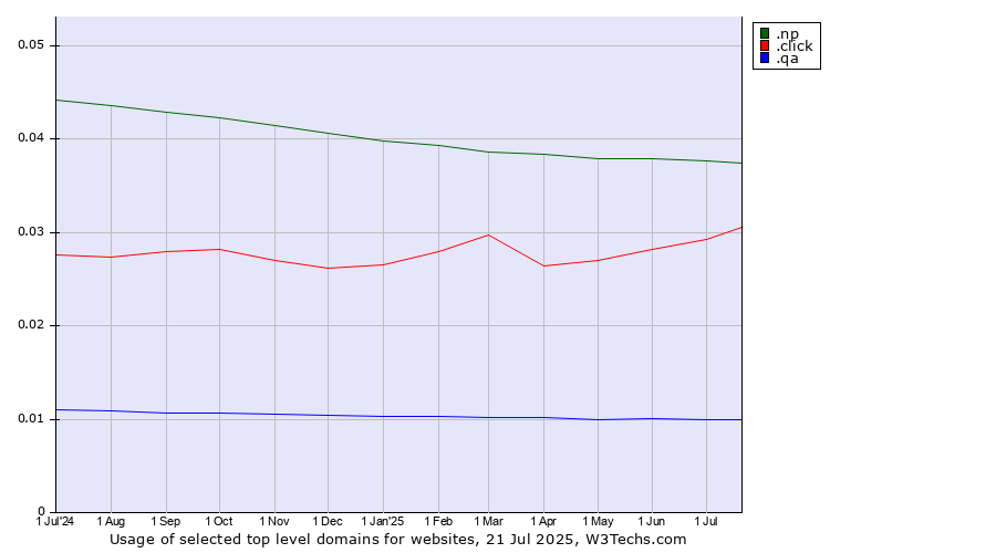 Historical trends in the usage of .np (Nepal) vs. .click (Click) vs. .qa (Qatar)
