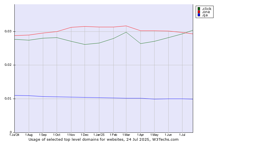 Historical trends in the usage of .click (Click) vs. .one (One) vs. .qa (Qatar)