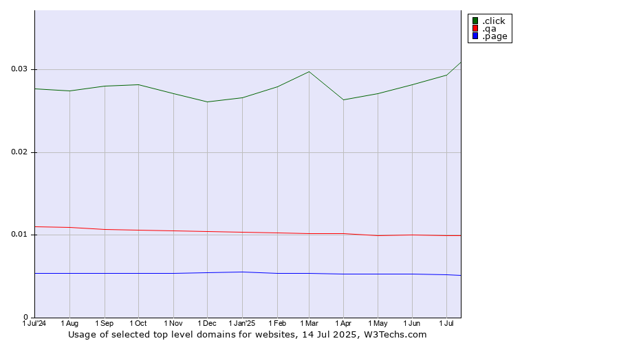Historical trends in the usage of .click (Click) vs. .qa (Qatar) vs. .page (Page)