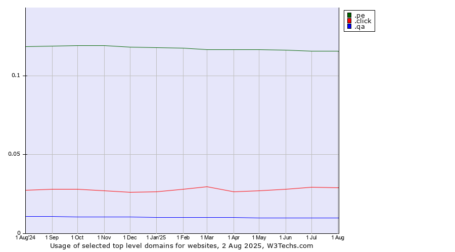 Historical trends in the usage of .pe (Peru) vs. .click (Click) vs. .qa (Qatar)