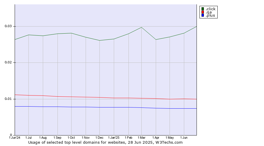 Historical trends in the usage of .click (Click) vs. .qa (Qatar) vs. .plus (Plus)