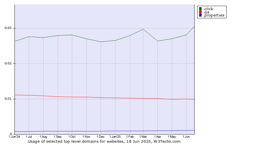 Historical trends in the usage of .click (Click) vs. .qa (Qatar) vs. .properties (Properties)