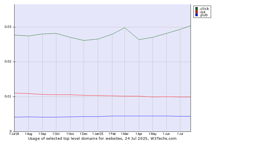 Historical trends in the usage of .click (Click) vs. .qa (Qatar) vs. .pub (Pub)