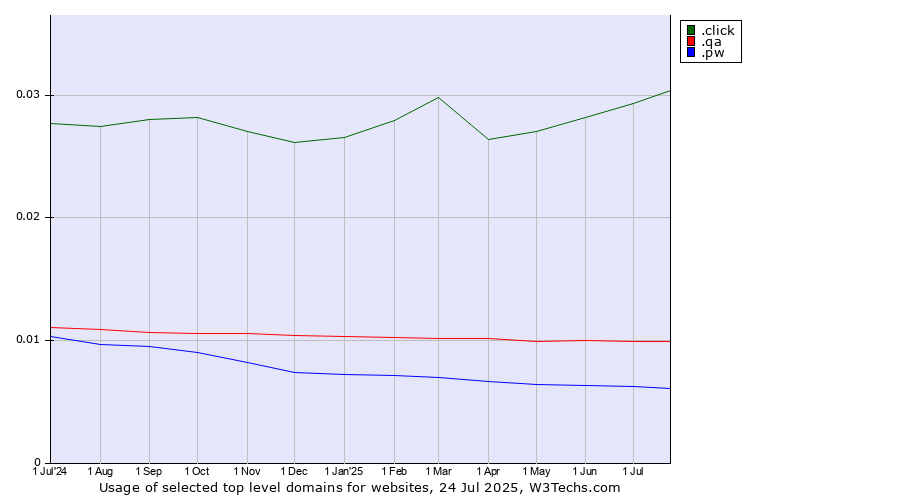 Historical trends in the usage of .click (Click) vs. .qa (Qatar) vs. .pw (Palau)