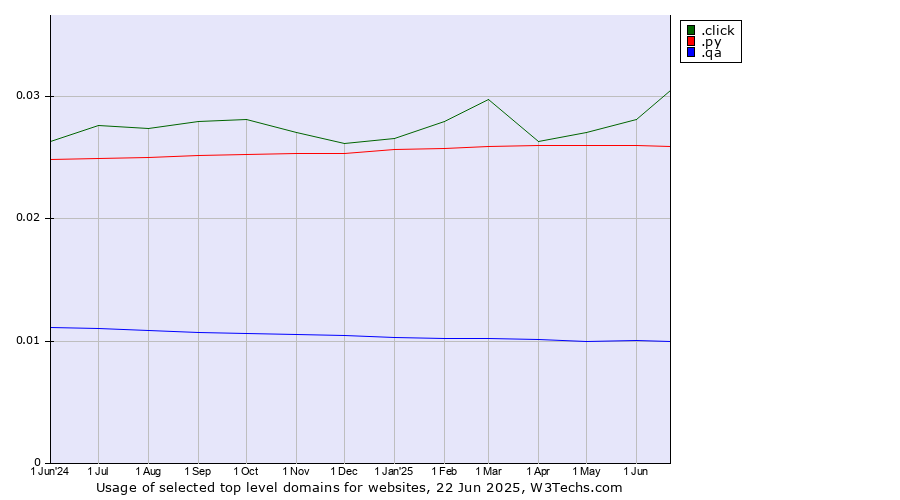 Historical trends in the usage of .click (Click) vs. .py (Paraguay) vs. .qa (Qatar)