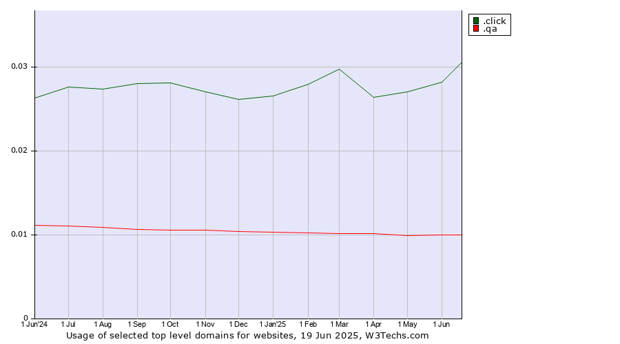 Historical trends in the usage of .click (Click) vs. .qa (Qatar)
