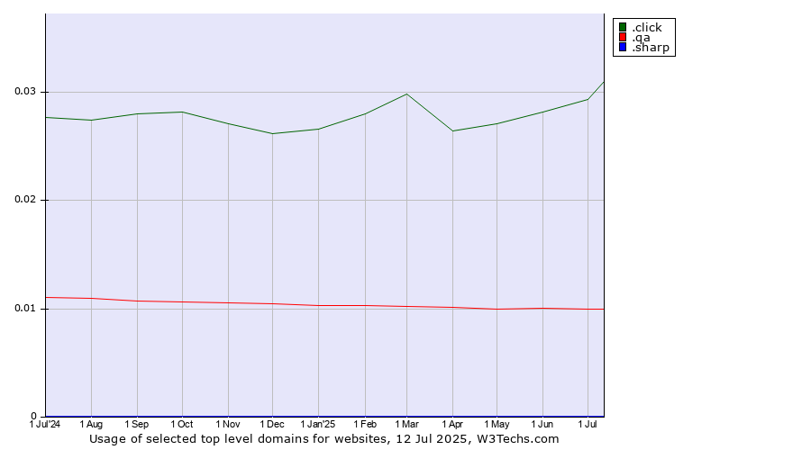 Historical trends in the usage of .click (Click) vs. .qa (Qatar) vs. .sharp (Sharp brand)