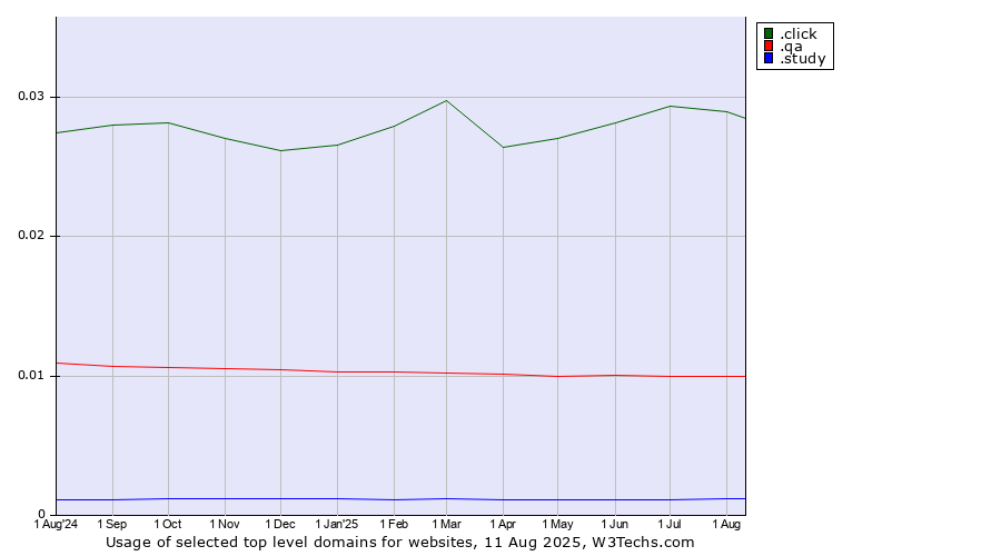 Historical trends in the usage of .click (Click) vs. .qa (Qatar) vs. .study (Study)