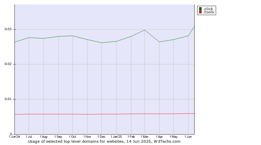Historical trends in the usage of .click (Click) vs. .tools (Tools)