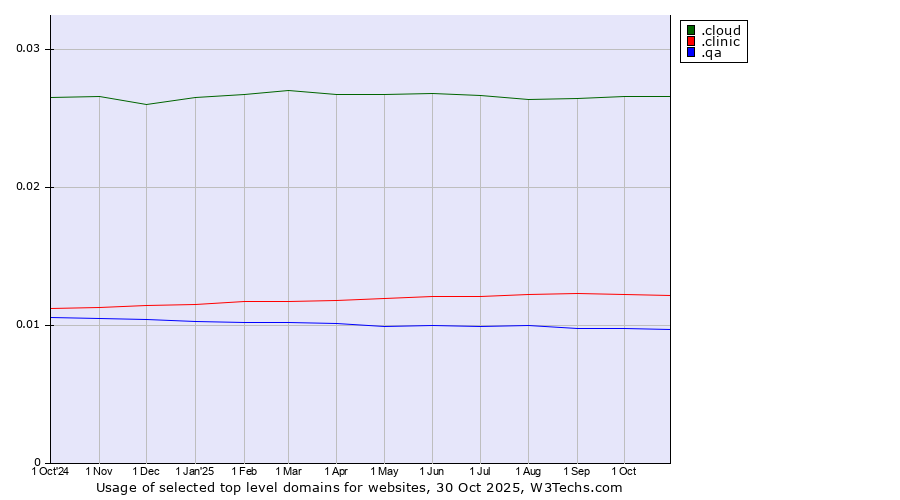 Historical trends in the usage of .cloud (Cloud computing) vs. .clinic (Clinic) vs. .qa (Qatar)