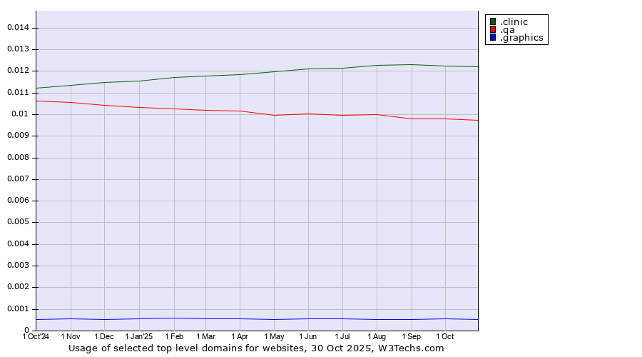 Historical trends in the usage of .clinic (Clinic) vs. .qa (Qatar) vs. .graphics (Graphics)