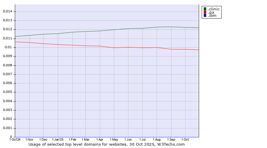 Historical trends in the usage of .clinic (Clinic) vs. .qa (Qatar) vs. .ibm (IBM brand)
