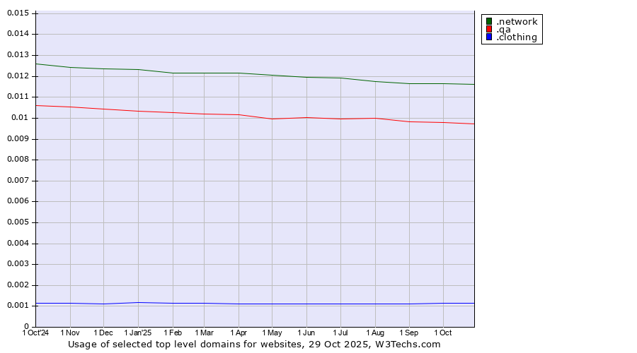 Historical trends in the usage of .network (Network) vs. .qa (Qatar) vs. .clothing (Clothing industry)