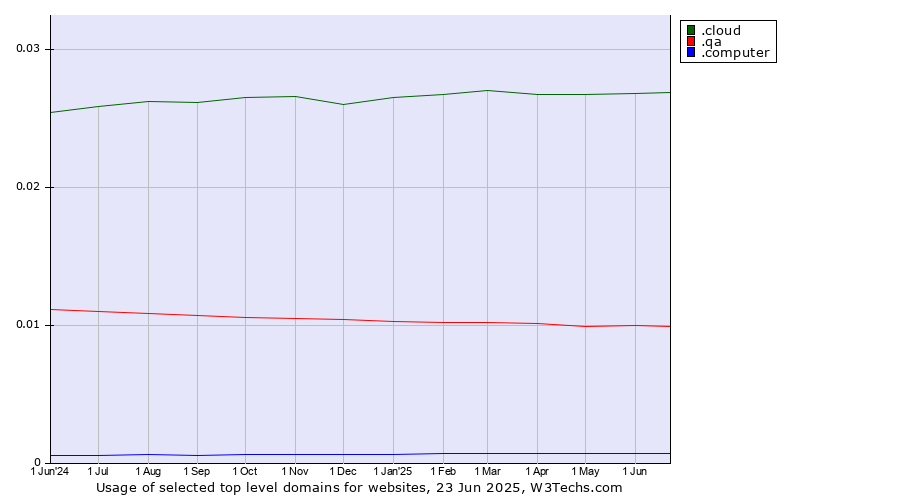 Historical trends in the usage of .cloud (Cloud computing) vs. .qa (Qatar) vs. .computer (Computer industry)
