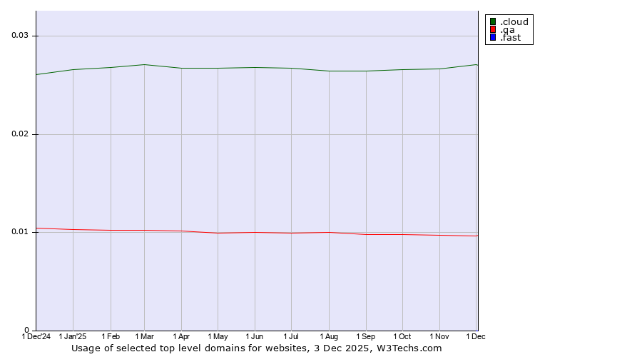 Historical trends in the usage of .cloud (Cloud computing) vs. .qa (Qatar) vs. .fast (Fast)