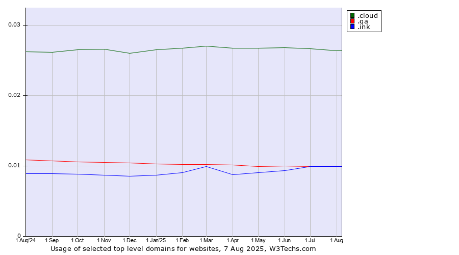 Historical trends in the usage of .cloud (Cloud computing) vs. .ink (Ink) vs. .qa (Qatar)