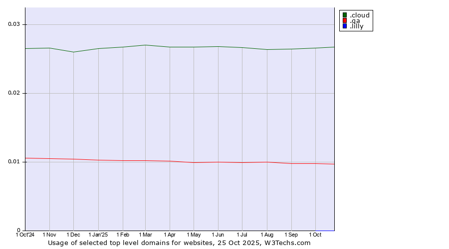 Historical trends in the usage of .cloud (Cloud computing) vs. .qa (Qatar) vs. .lilly (Eli Lilly and Company brand)