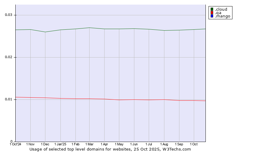 Historical trends in the usage of .cloud (Cloud computing) vs. .qa (Qatar) vs. .mango (Mango)