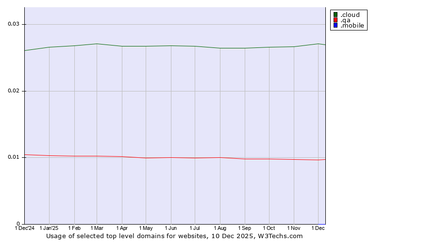 Historical trends in the usage of .cloud (Cloud computing) vs. .qa (Qatar) vs. .mobile (Mobile)
