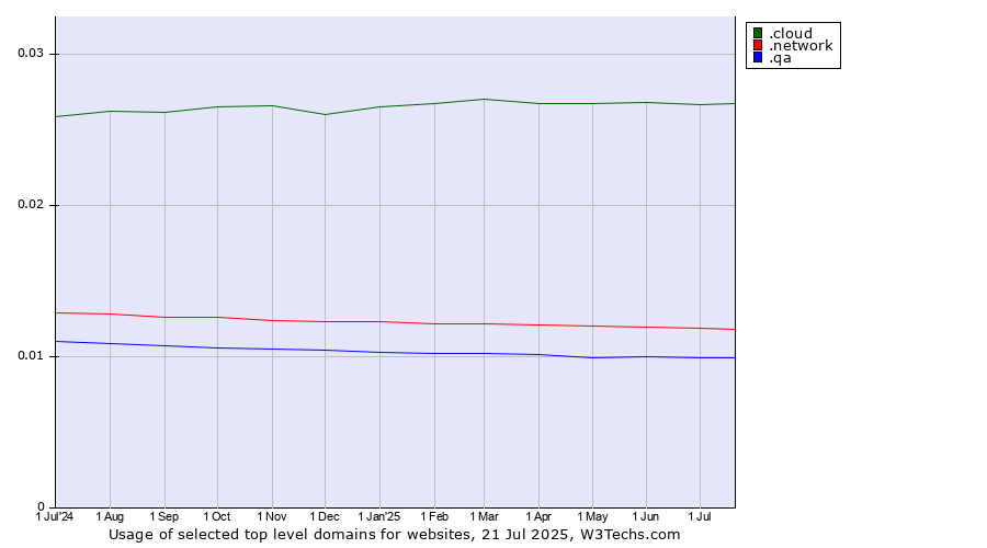Historical trends in the usage of .cloud (Cloud computing) vs. .network (Network) vs. .qa (Qatar)